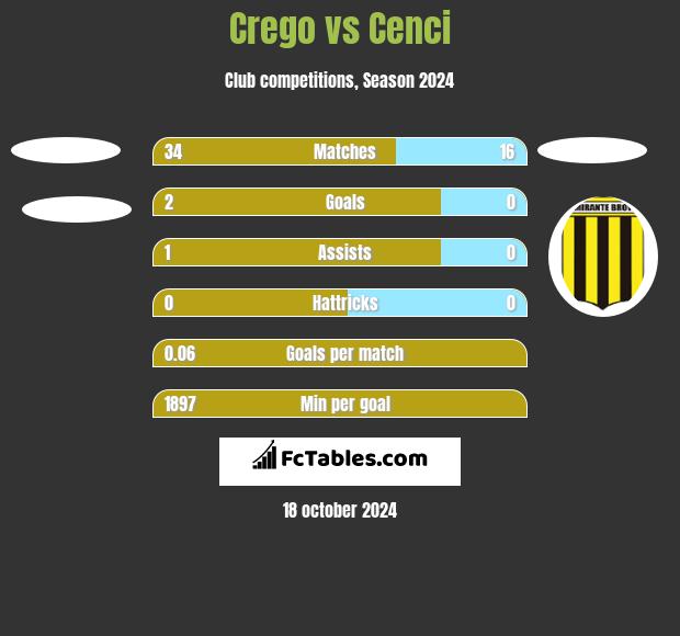 Crego vs Cenci h2h player stats