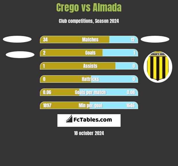 Crego vs Almada h2h player stats