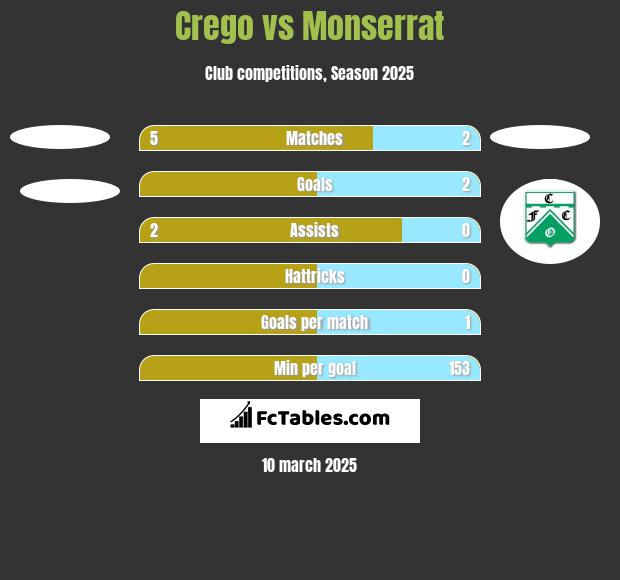 Crego vs Monserrat h2h player stats