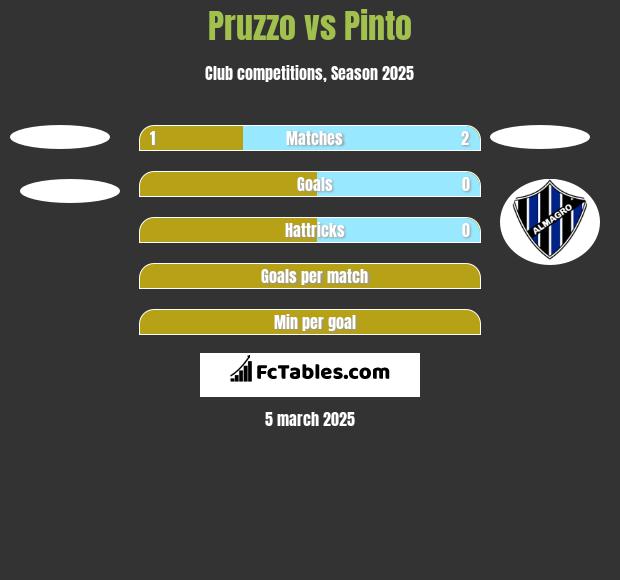 Pruzzo vs Pinto h2h player stats