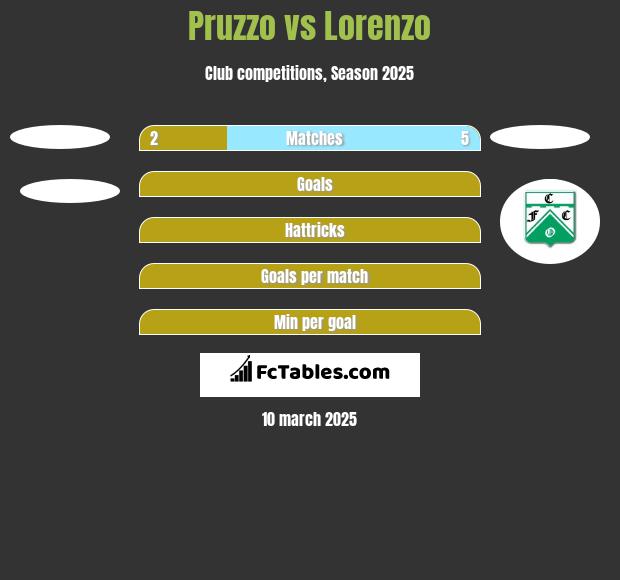 Pruzzo vs Lorenzo h2h player stats