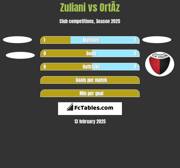 Zuliani vs OrtÃ­z h2h player stats