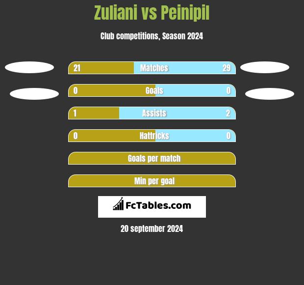 Zuliani vs Peinipil h2h player stats