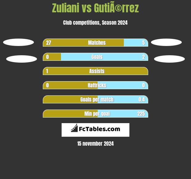 Zuliani vs GutiÃ©rrez h2h player stats