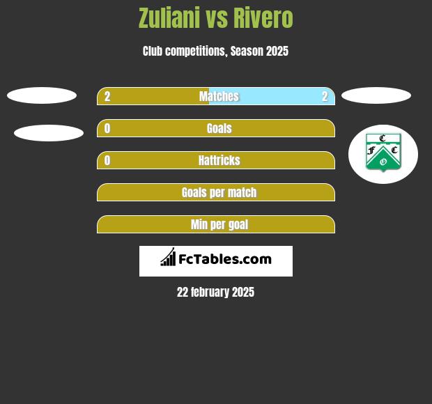 Zuliani vs Rivero h2h player stats