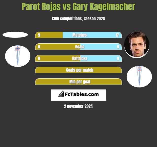 Parot Rojas vs Gary Kagelmacher h2h player stats