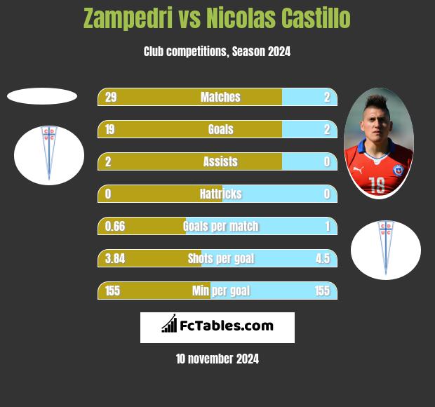 Zampedri vs Nicolas Castillo h2h player stats