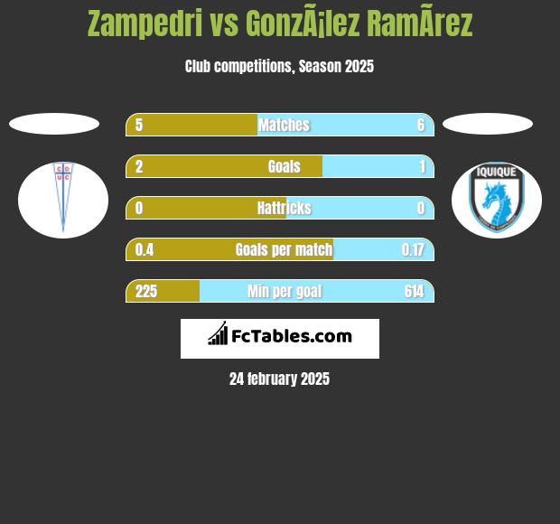 Zampedri vs GonzÃ¡lez RamÃ­rez h2h player stats