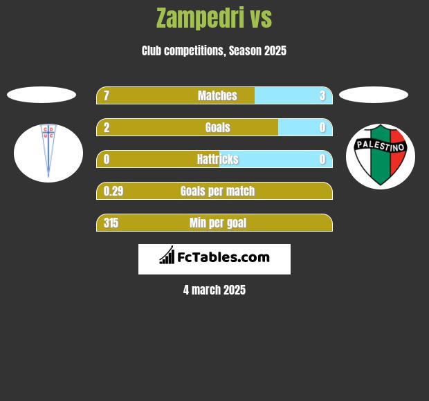 Zampedri vs  h2h player stats