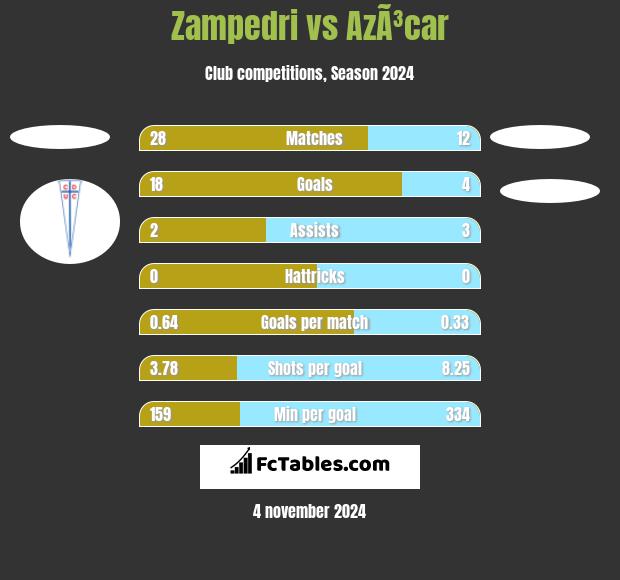 Zampedri vs AzÃ³car h2h player stats