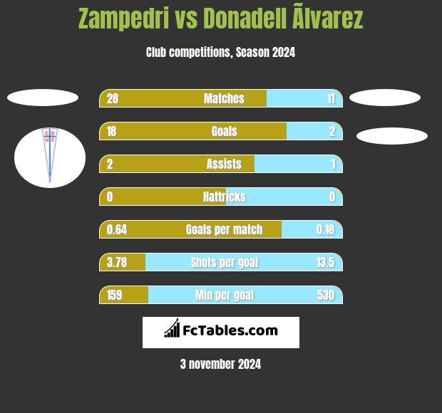 Zampedri vs Donadell Ãlvarez h2h player stats