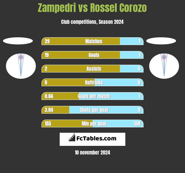 Zampedri vs Rossel Corozo h2h player stats