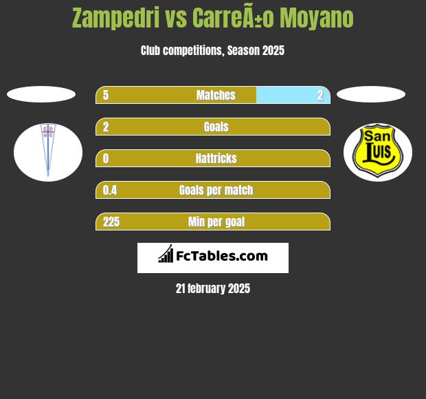 Zampedri vs CarreÃ±o Moyano h2h player stats