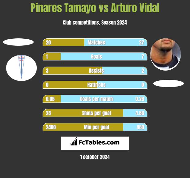 Pinares Tamayo vs Arturo Vidal h2h player stats