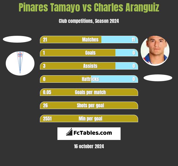 Pinares Tamayo vs Charles Aranguiz h2h player stats