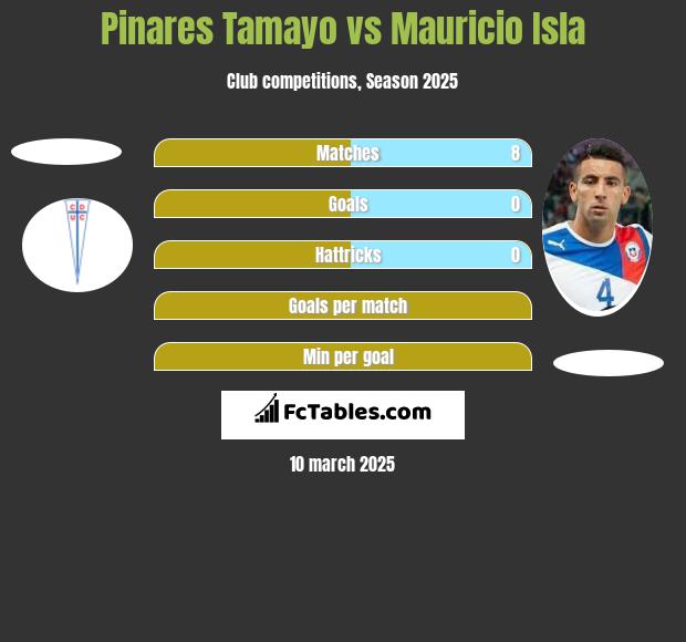 Pinares Tamayo vs Mauricio Isla h2h player stats