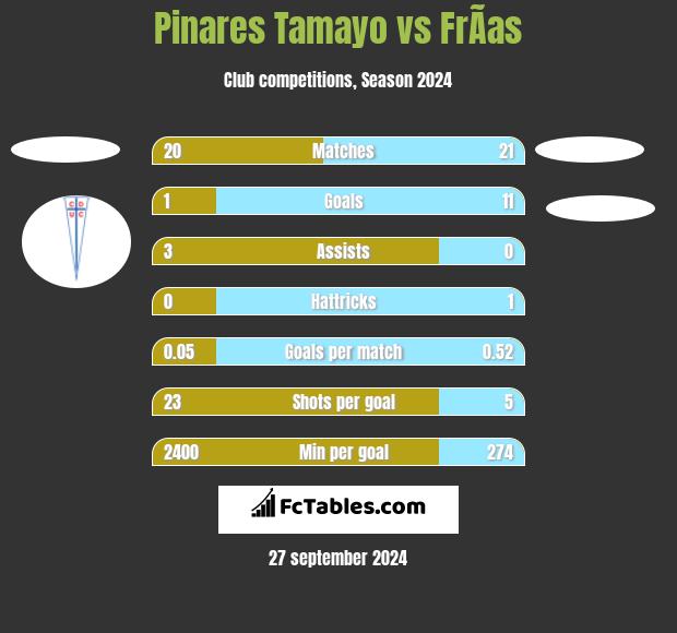 Pinares Tamayo vs FrÃ­as h2h player stats