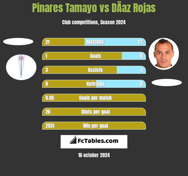 Pinares Tamayo vs DÃ­az Rojas h2h player stats