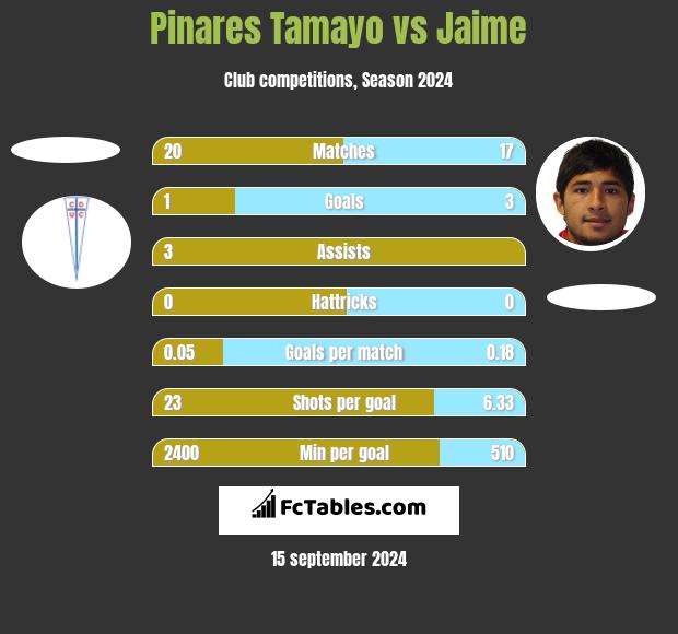 Pinares Tamayo vs Jaime h2h player stats