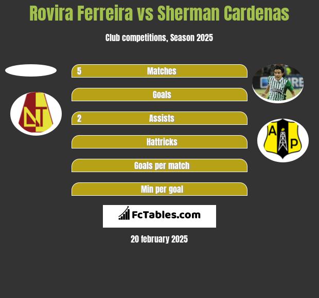 Rovira Ferreira vs Sherman Cardenas h2h player stats