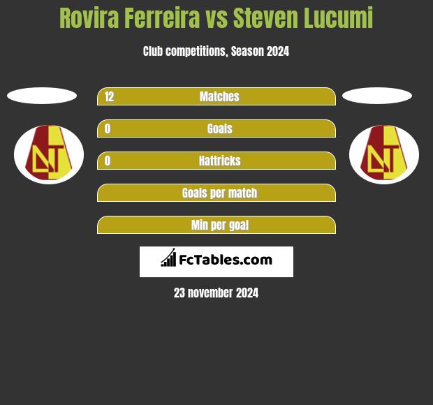 Rovira Ferreira vs Steven Lucumi h2h player stats