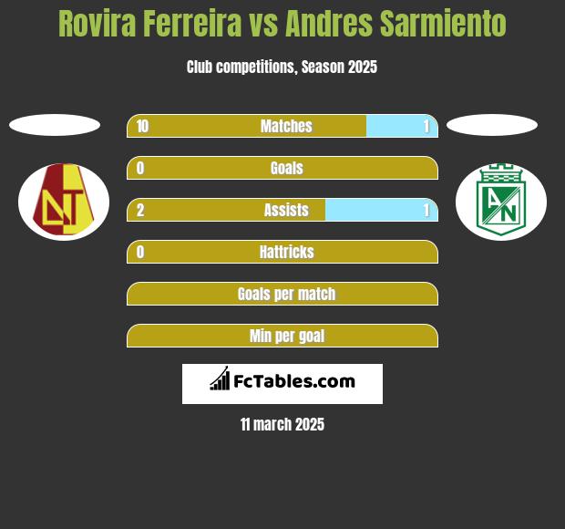 Rovira Ferreira vs Andres Sarmiento h2h player stats