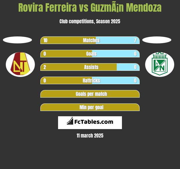 Rovira Ferreira vs GuzmÃ¡n Mendoza h2h player stats