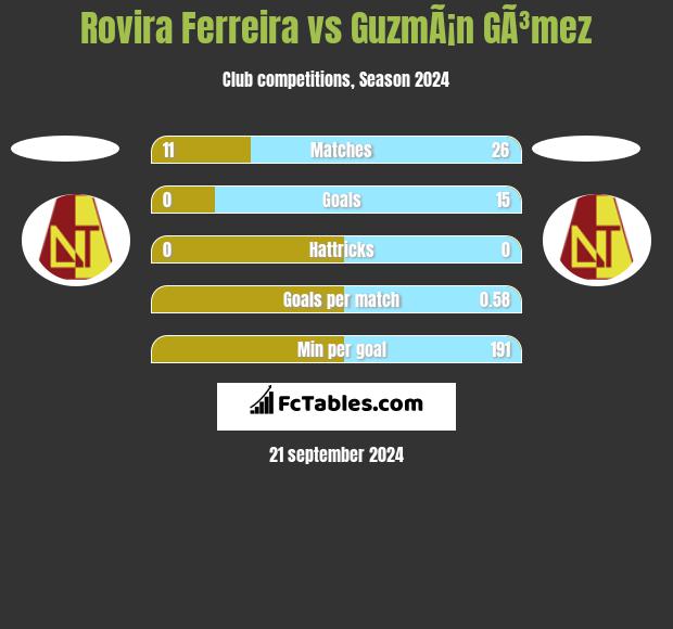 Rovira Ferreira vs GuzmÃ¡n GÃ³mez h2h player stats