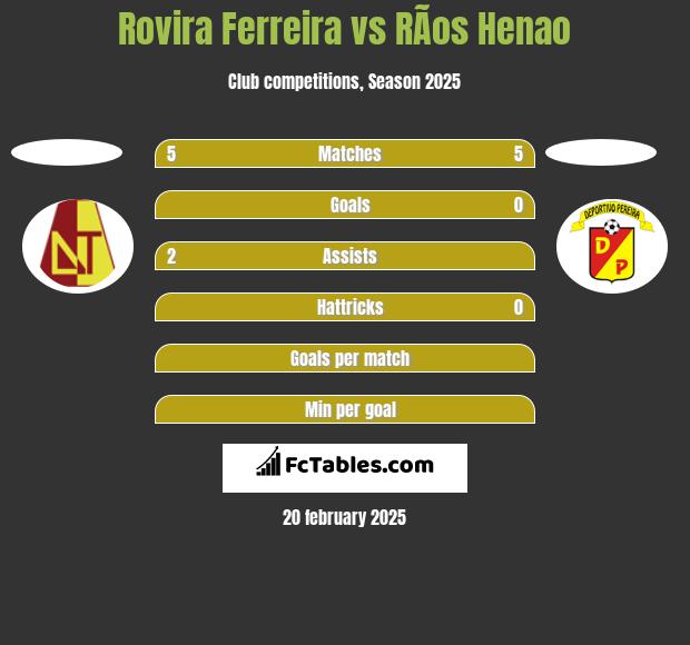 Rovira Ferreira vs RÃ­os Henao h2h player stats