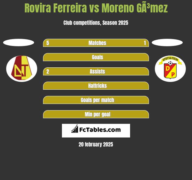 Rovira Ferreira vs Moreno GÃ³mez h2h player stats