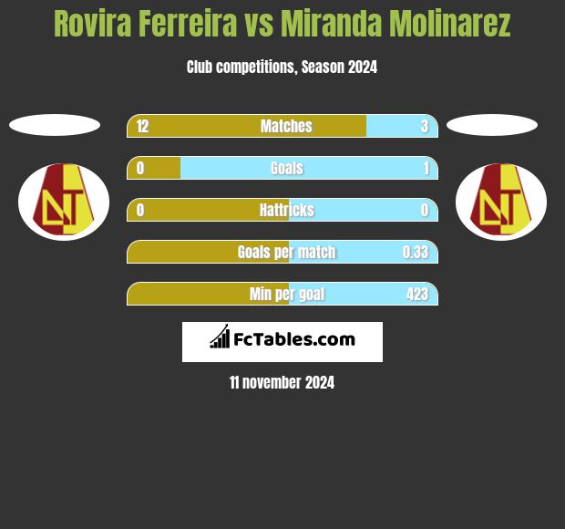 Rovira Ferreira vs Miranda Molinarez h2h player stats