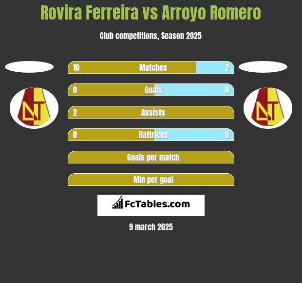 Rovira Ferreira vs Arroyo Romero h2h player stats