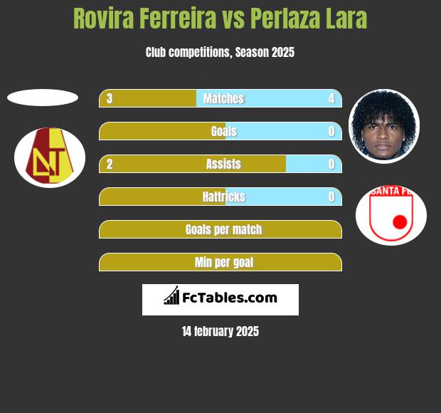 Rovira Ferreira vs Perlaza Lara h2h player stats