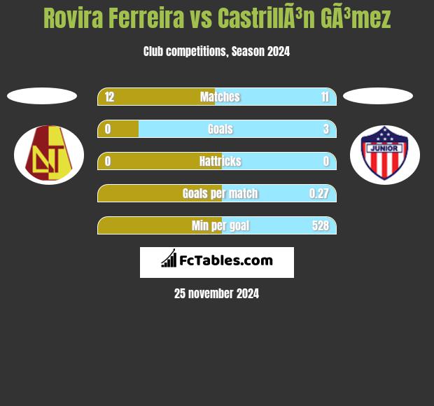 Rovira Ferreira vs CastrillÃ³n GÃ³mez h2h player stats