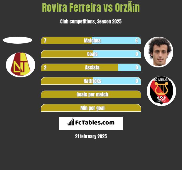 Rovira Ferreira vs OrzÃ¡n h2h player stats