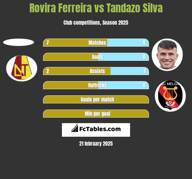 Rovira Ferreira vs Tandazo Silva h2h player stats