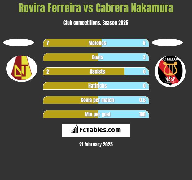 Rovira Ferreira vs Cabrera Nakamura h2h player stats