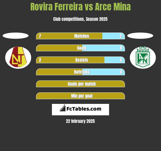 Rovira Ferreira vs Arce Mina h2h player stats