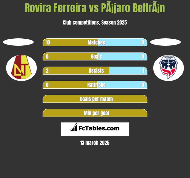 Rovira Ferreira vs PÃ¡jaro BeltrÃ¡n h2h player stats