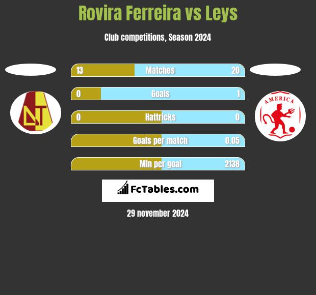 Rovira Ferreira vs Leys h2h player stats