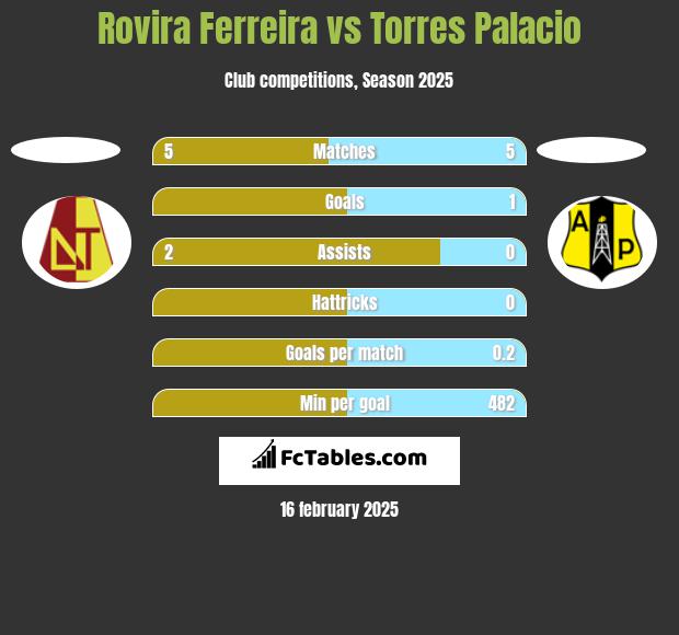 Rovira Ferreira vs Torres Palacio h2h player stats