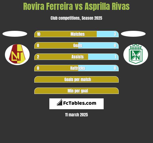 Rovira Ferreira vs Asprilla Rivas h2h player stats