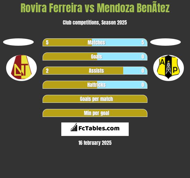 Rovira Ferreira vs Mendoza BenÃ­tez h2h player stats