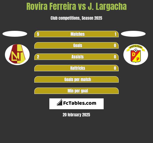 Rovira Ferreira vs J. Largacha h2h player stats