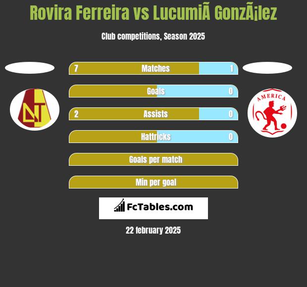 Rovira Ferreira vs LucumiÃ­ GonzÃ¡lez h2h player stats