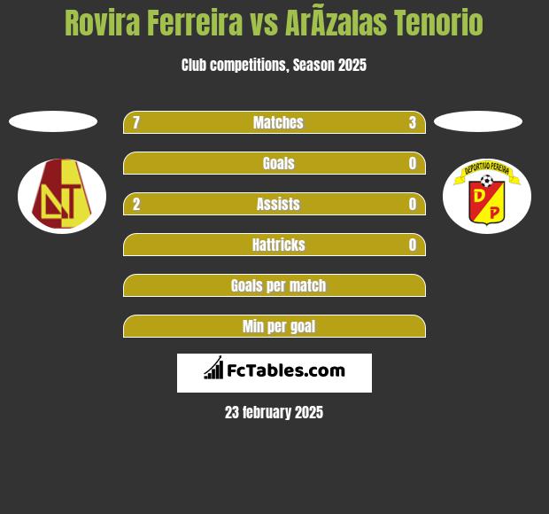 Rovira Ferreira vs ArÃ­zalas Tenorio h2h player stats