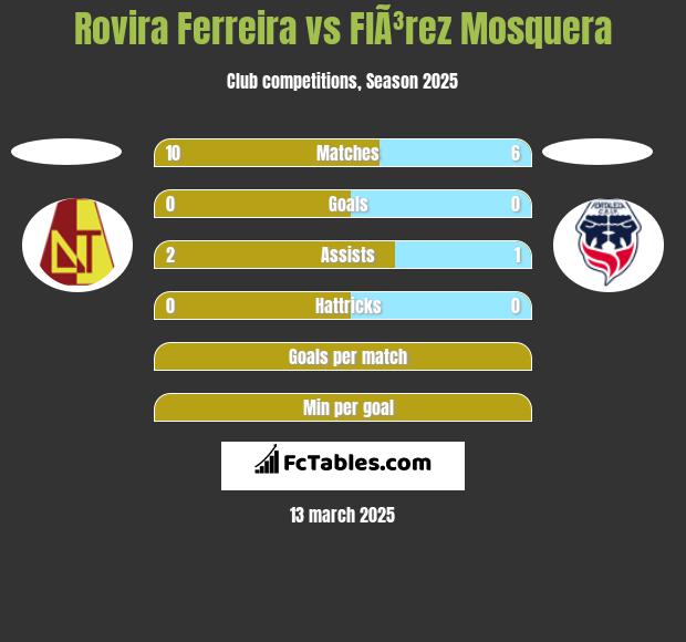 Rovira Ferreira vs FlÃ³rez Mosquera h2h player stats