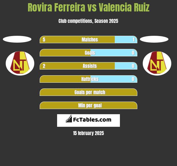 Rovira Ferreira vs Valencia Ruiz h2h player stats