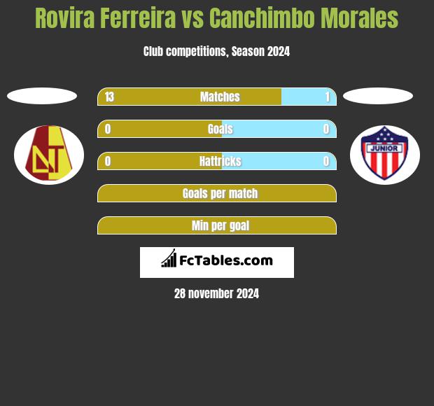 Rovira Ferreira vs Canchimbo Morales h2h player stats