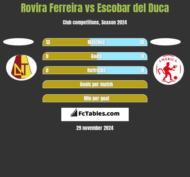 Rovira Ferreira vs Escobar del Duca h2h player stats